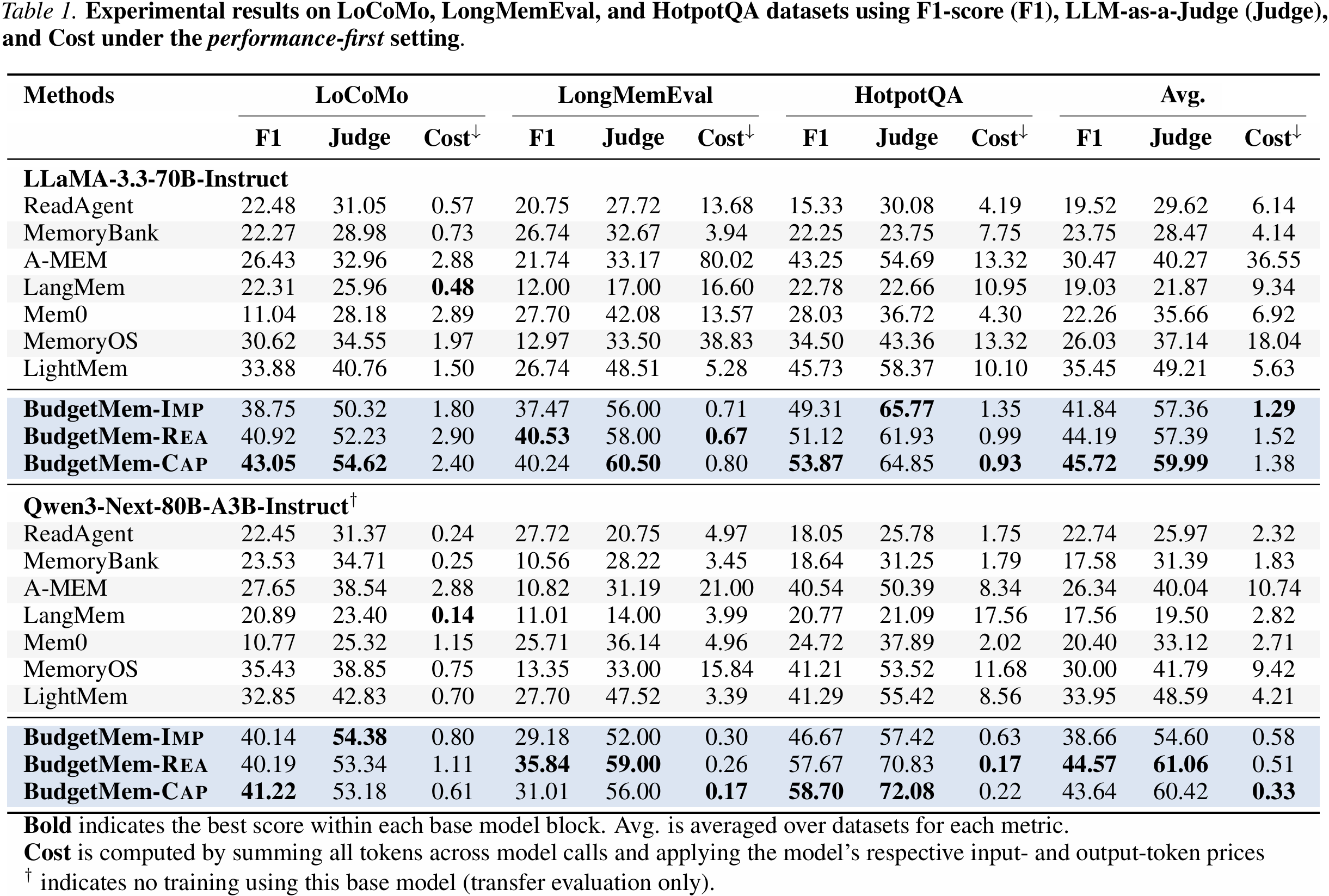 experimental results