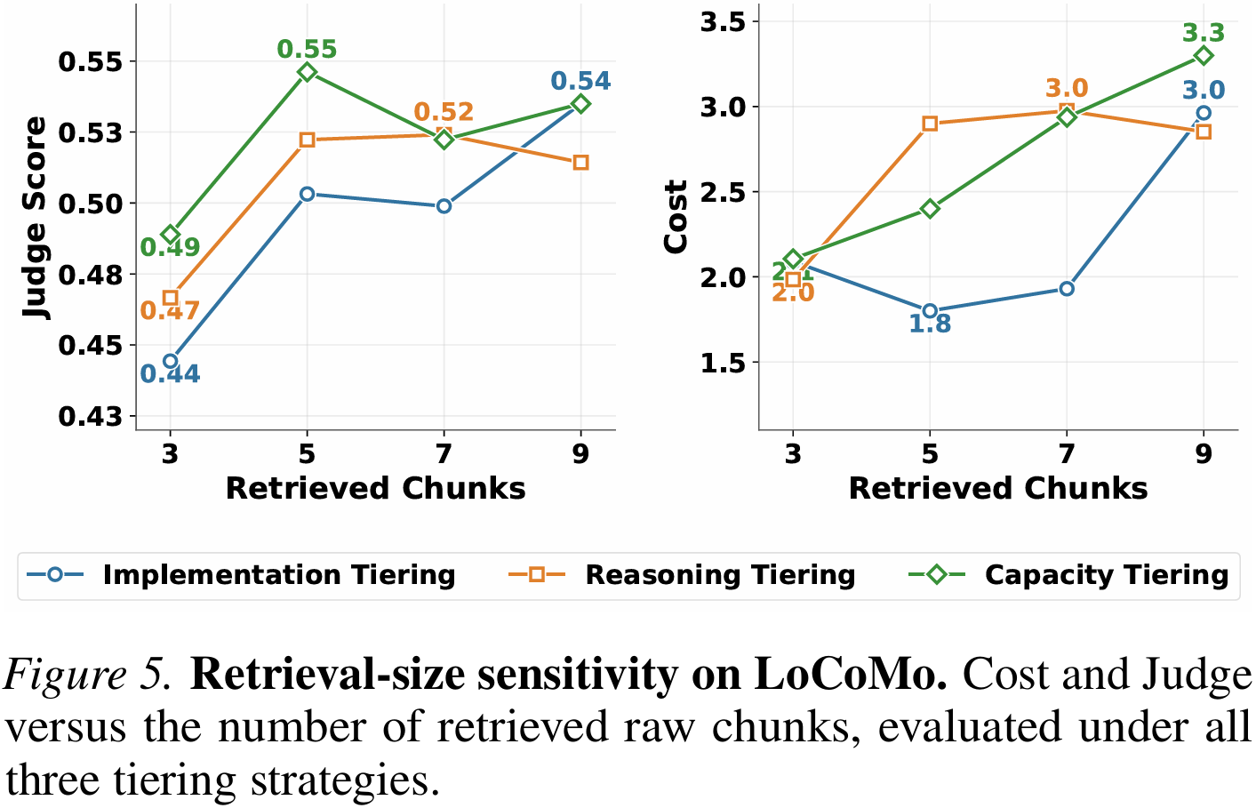 retrieval-size sensitivity