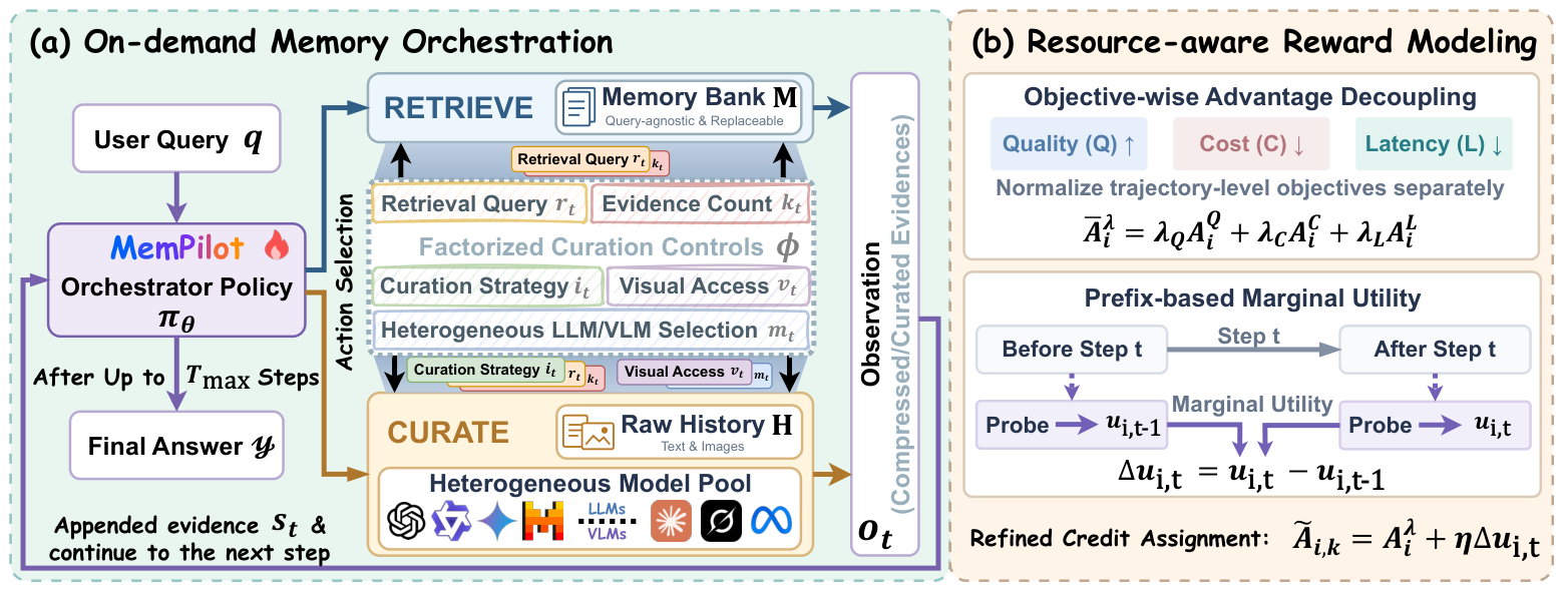Paper architecture: the orchestrator selects RETRIEVE or CURATE; factorized controls govern evidence, instructions, model selection and visual access. Training combines objective-wise advantage decoupling with prefix-based marginal utility.
