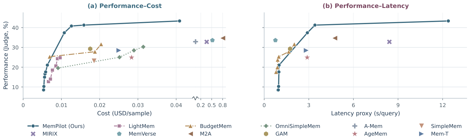 Original Figure 2. MemPilot traces a broader performance–cost and performance–latency frontier than the compared baselines. The cost axis contains a break; latency is a proxy in seconds per query.